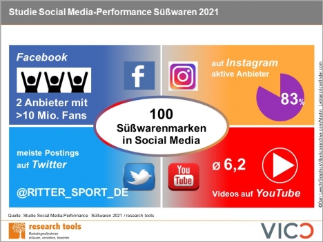 Süßwarenmarken und Social Media: Da geht noch was! -